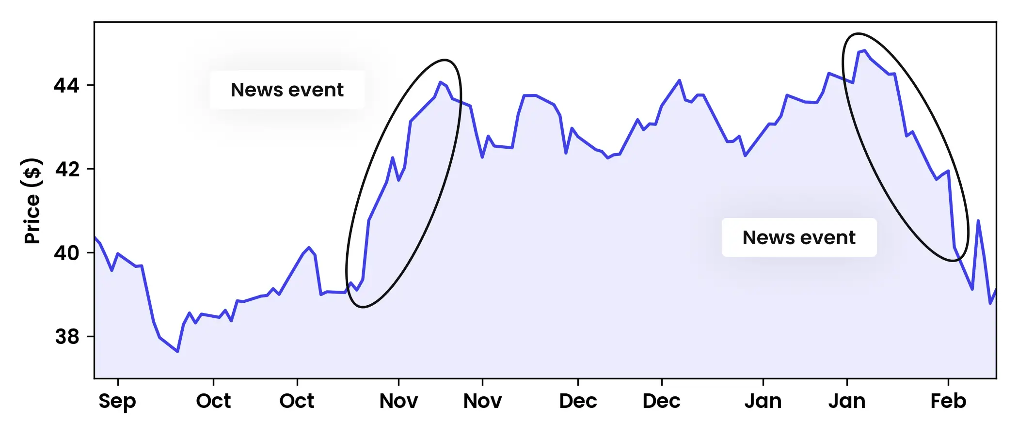 Evolution of a stock price over time, influenced by current events.