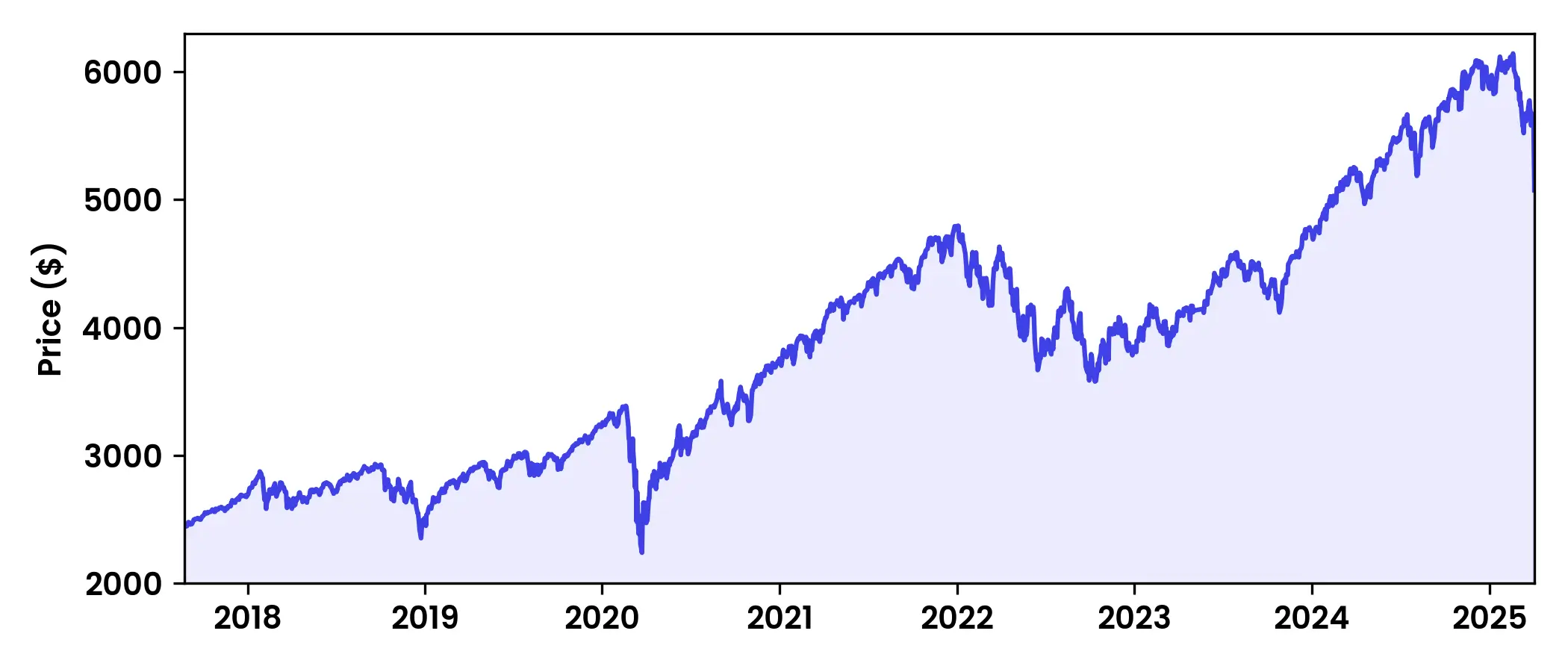 Price of the S&P 500 over time, with an upward trend.