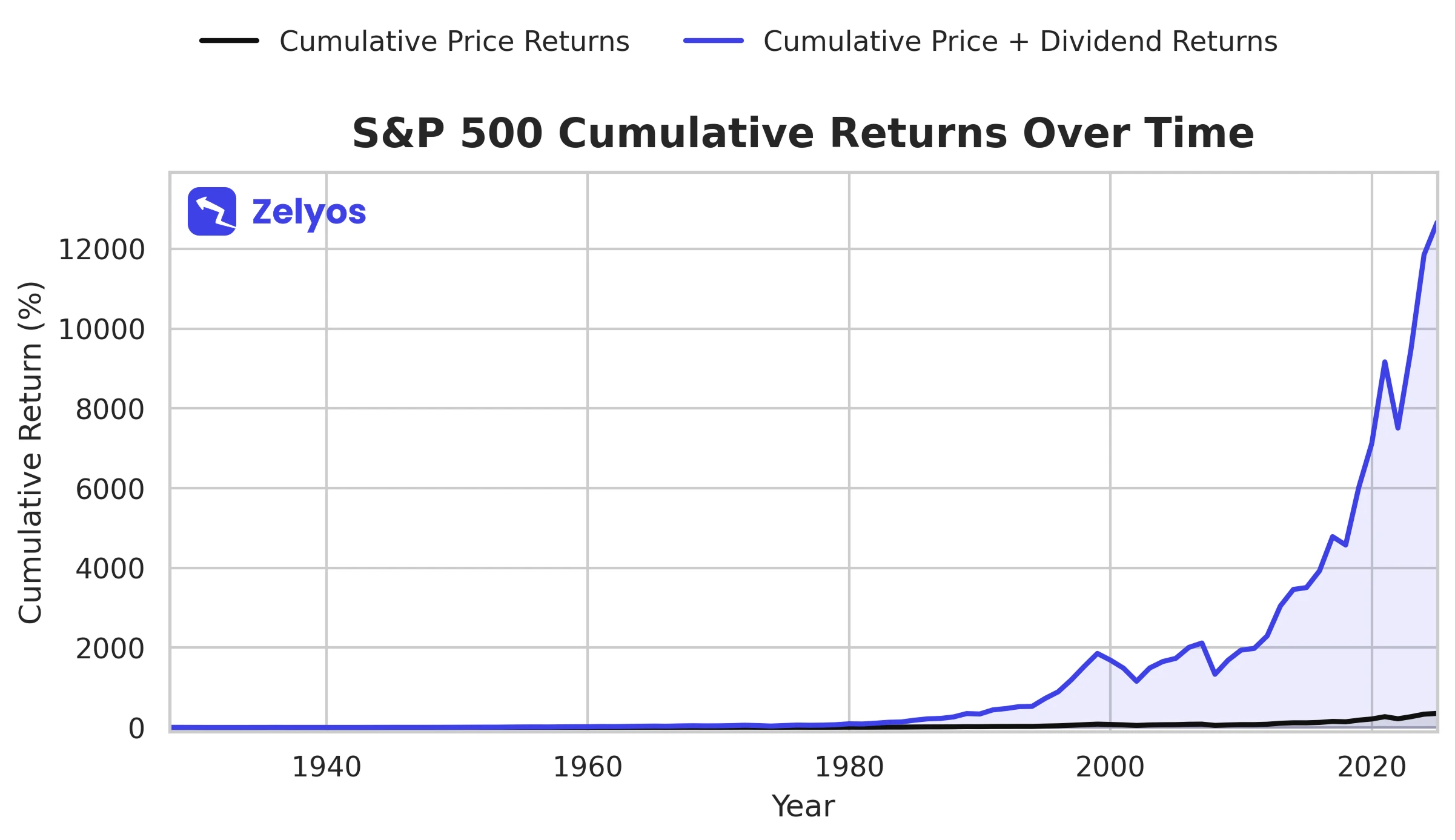 S&P 500 cumulative returns with and without reinvestment of dividends.