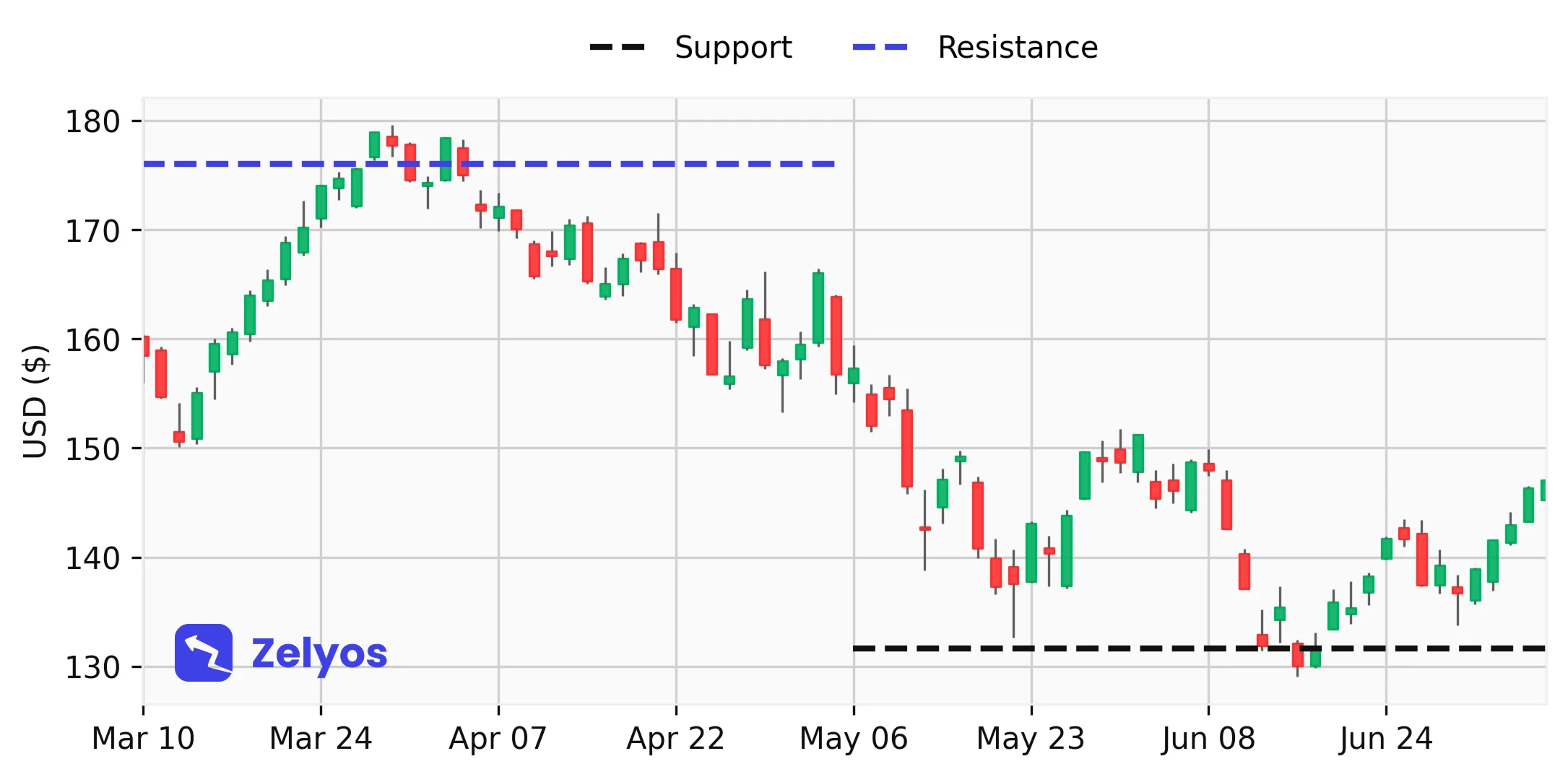 Représentation visuelle des lignes de support et de résistance.