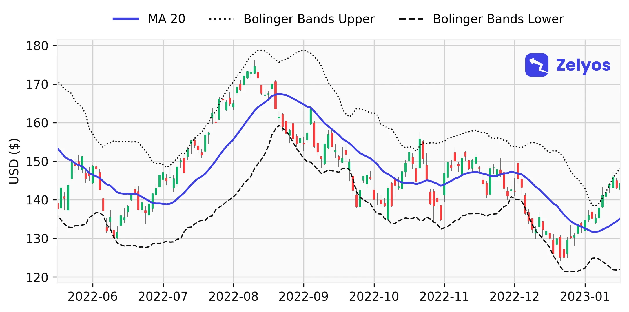Représentation visuelle des bandes de Bollinger.