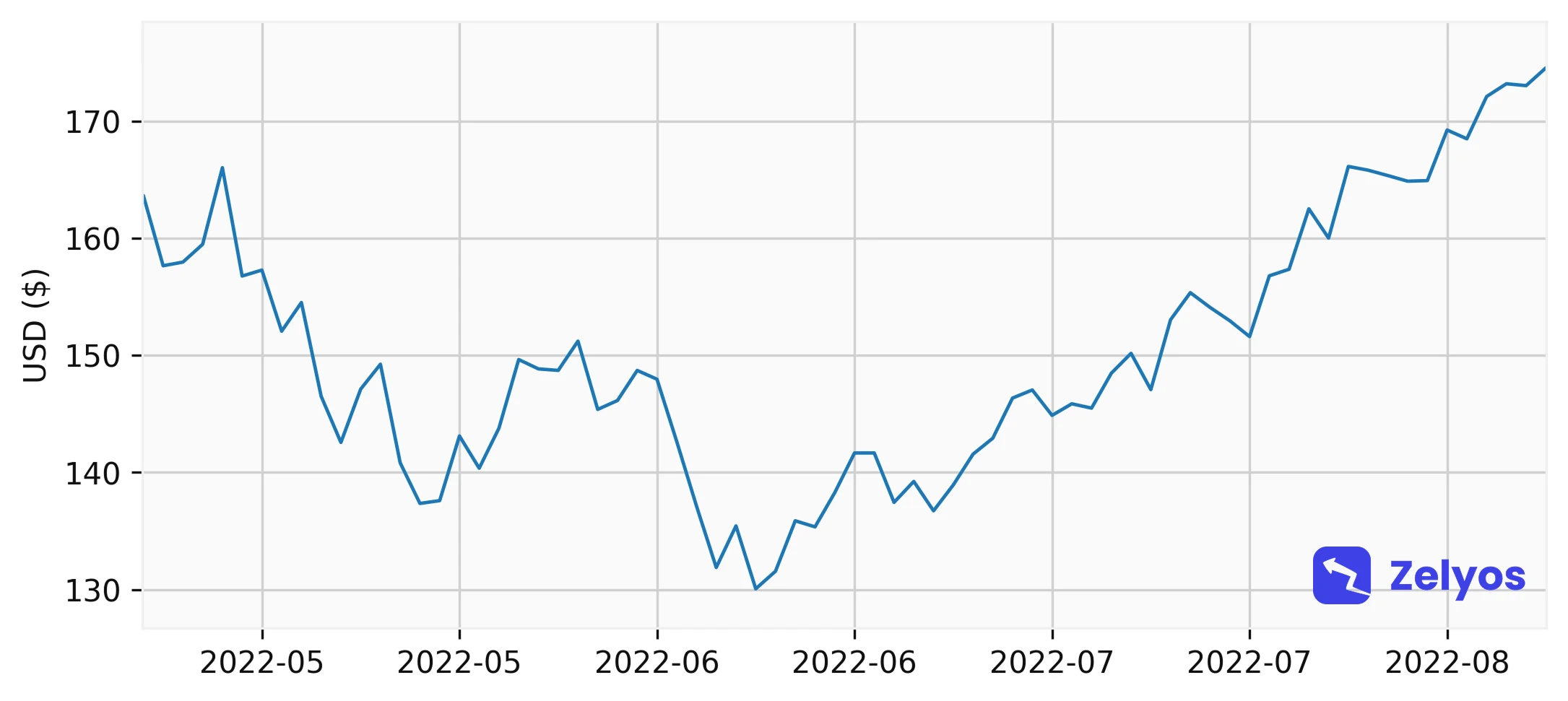 Line chart using AAPL prices.