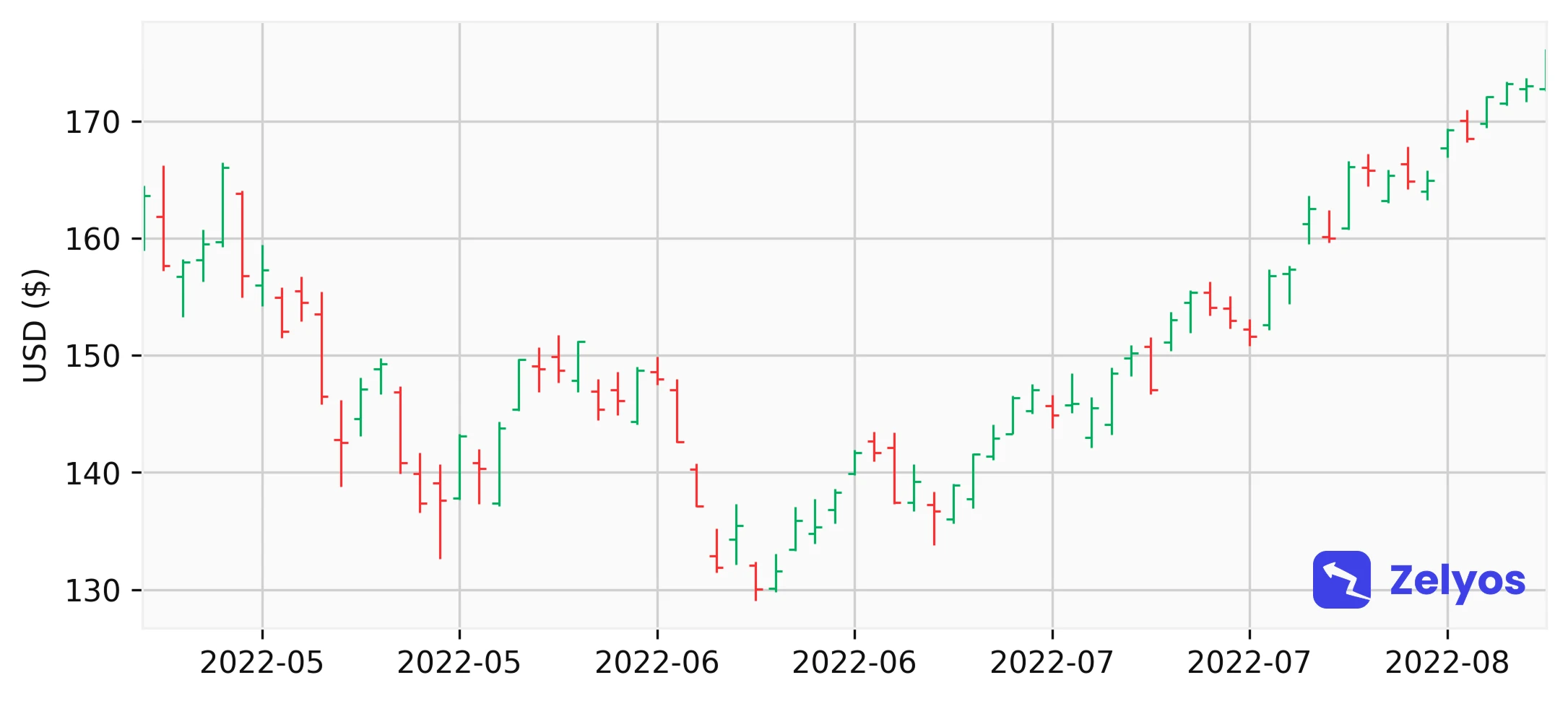Bar chart using AAPL prices.