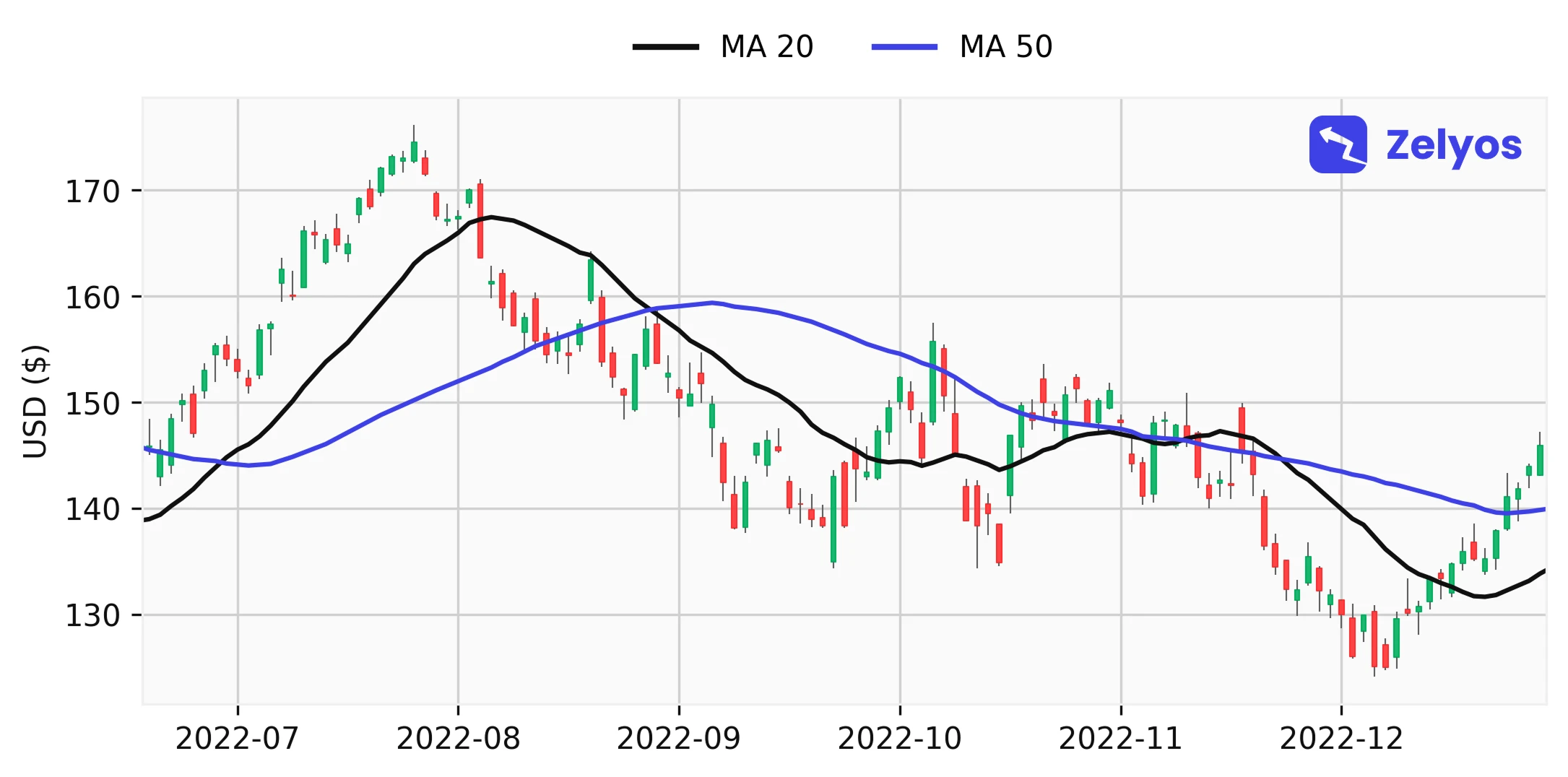 Visual representation of moving averages at 20 and 50 days.