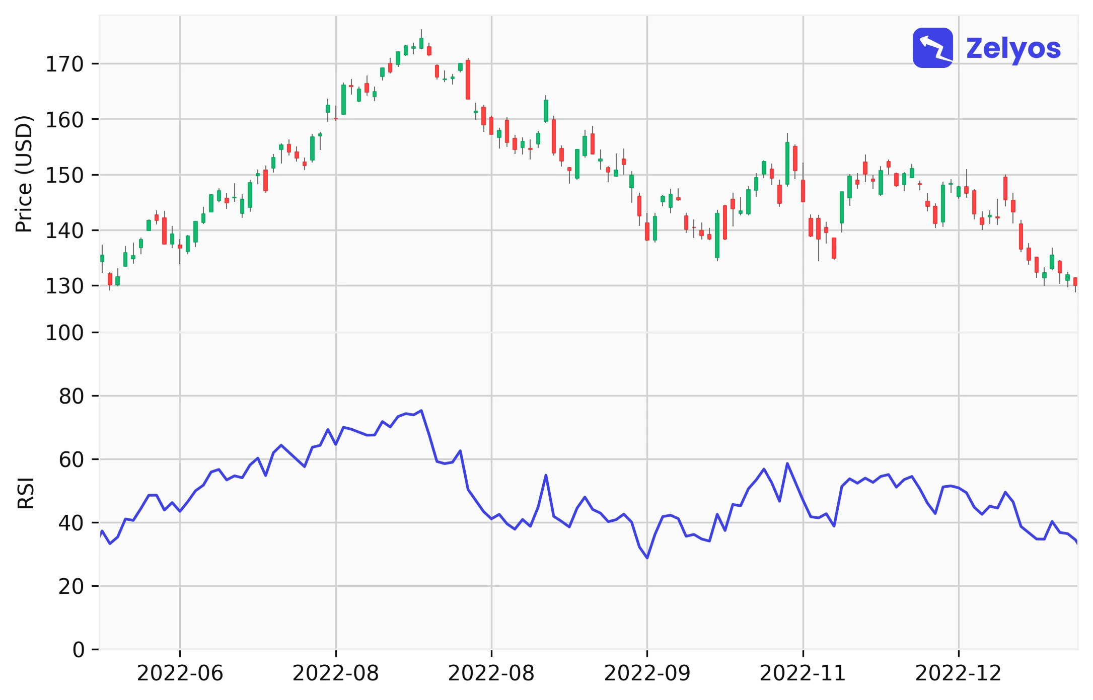 Visual representation of the RSI indicator (bottom) with associated prices (top).