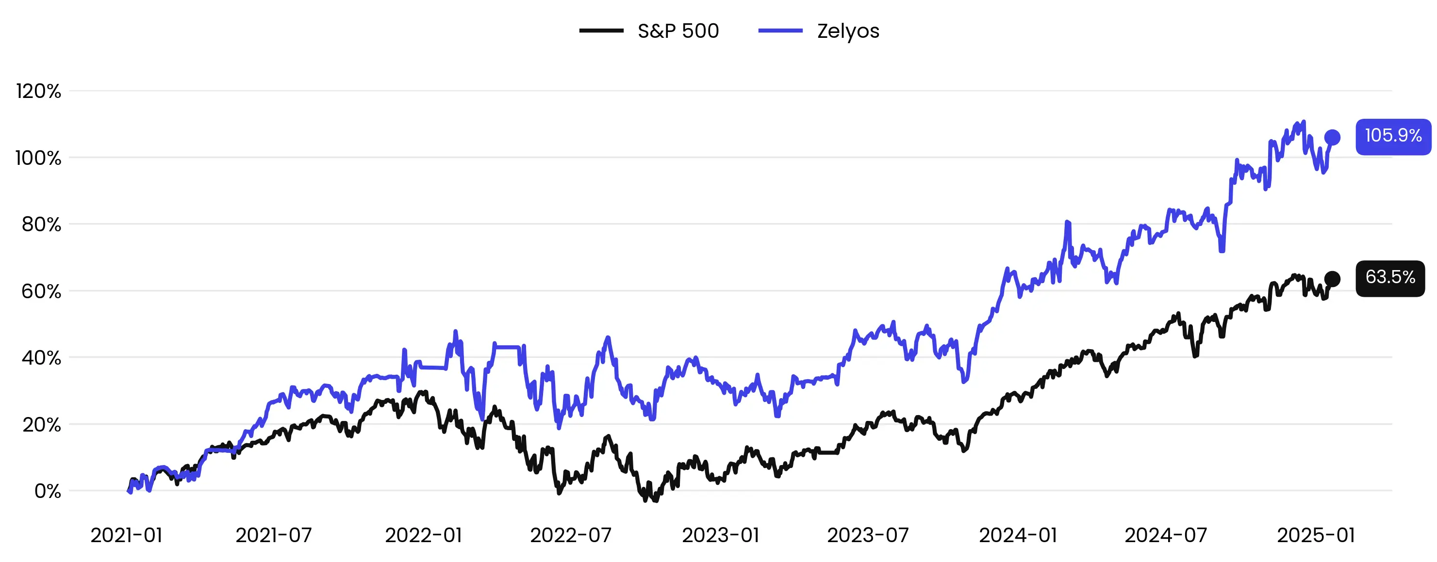 Performance of our AI-driven strategy compared to the S&P 500