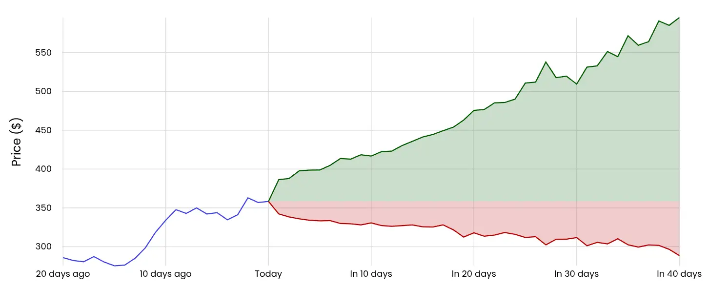 Visual representation of our expected prices