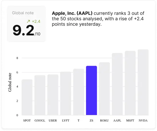 Each stock is rated based on several technical financial analyses.